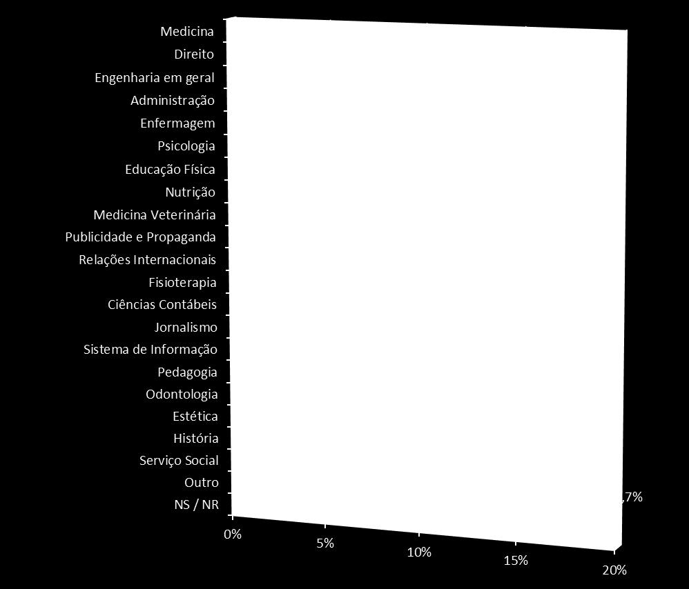 próximos três anos - Espontânea] 12,7% Medicina 11,1% Direito 10,9%