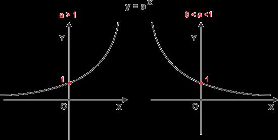 Equções Eponenciis = 1 = 1 Eemplo: 3 = 81 4 3 3 = portnto = 4 Função Eponencil f( ) = > 0 e 1 se > 1 função crescente se 0 < < 1 função decrescente Sugestão de questões pr compreensão do conteúdo: