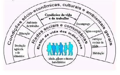 Modo de vida e saúde Condições de vida: condições materiais necessárias à subsistência, relacionadas à nutrição, à habitação, ao saneamento básico e às condições do meio ambiente.