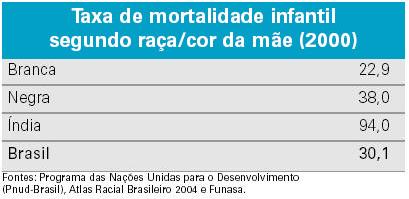 % mulheres % adolescentes 05/10/2012 Iniquidades em saúde e raça/cor Epidemia moderna: as mortes