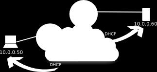 Os leases de DHCP (concessão) são compartilhados pela cloud para prevenir colisões usando A.L.F.R.E.D. Desde que os nós compartilhem um mesmo anycast MAC/IP, do ponto de vista do cliente é totalmente transparente.