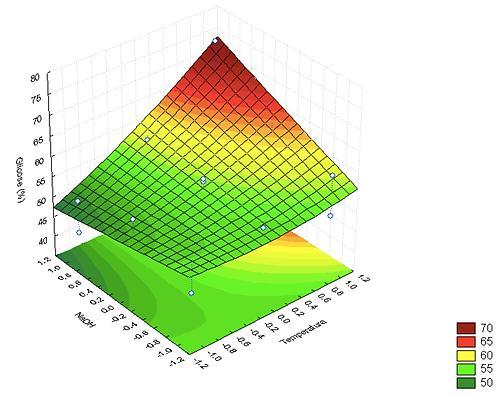 A B C Figura 4.17. Gráficos de superfície de resposta e contorno da fibra de coco maduro pré-tratada por PHCHS.