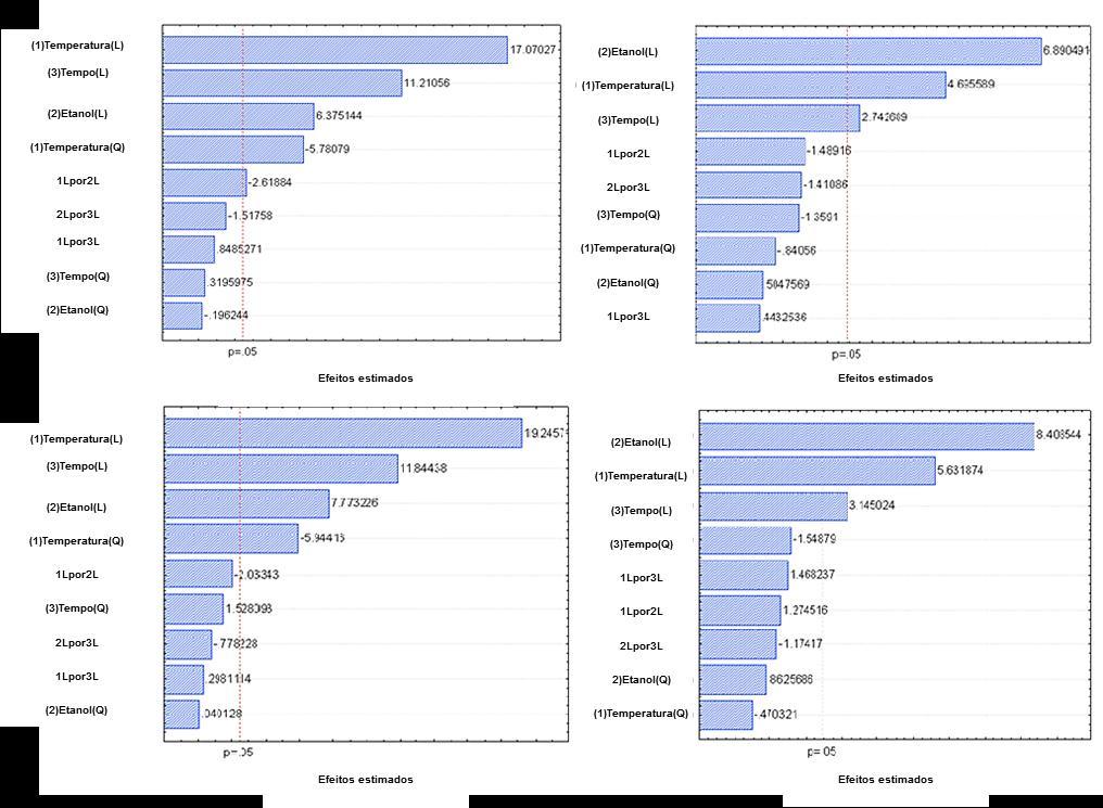 A B C D Figura 4.25. Gráficos de Pareto para os efeitos padronizados de temperatura, concentração de etanol e tempo sobre os materiais pré-tratados por POEA.