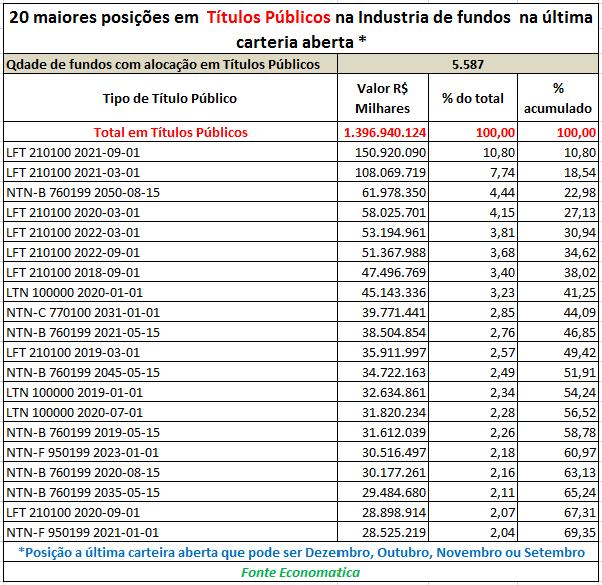 2 of 6 18/01/2017 11:18 Os 20 TP's com maior posição da indústria concentram 69,35% do total alocado em TP's.