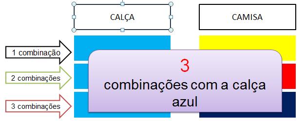 Se Gabriel decidir ir com a calça azul, quais combinações ele