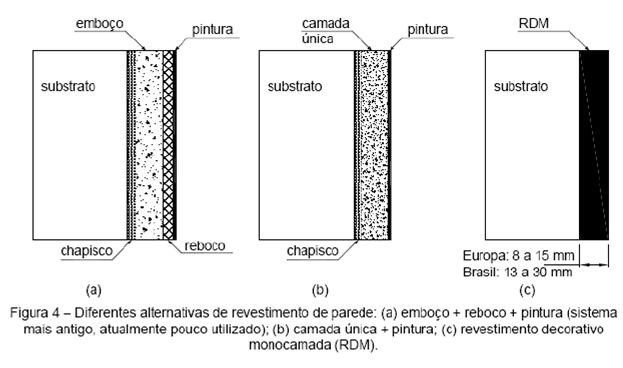 Camadas do revestimento de argamassa Revestimento decorativo monocamada (RDM) Camadas do revestimento
