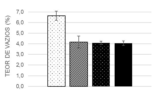 Em relação ao teor de vazios (Fig. 4), a amostra sem ACN apresentou o maior teor, comprovando o efeito compatibilizante dos ácidos testados. Figura 4 Teor de vazios.