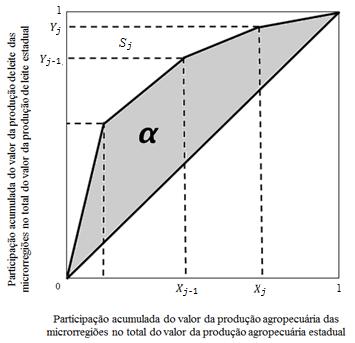 microrregião, calcula-se a proporção acumulada desses valores, que corresponde à variável que será retratada no eixo horizontal do diagrama da Curva de Localização.