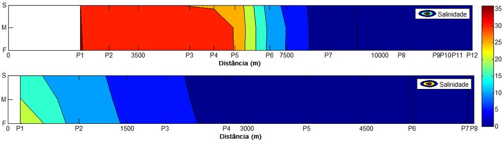 71 A B Figura 33: Perfil longitudinal de salinidade (ups) com isohalinas de 0,5 ups, 5 ups espaçamento de 5ups até 35ups A) do dia 31 de julho de 2015 (início da medição