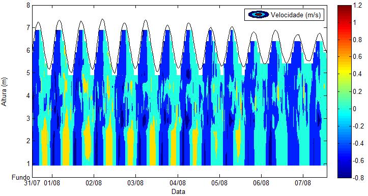 74 Figura 35: Magnitude do componente longitudinal da velocidade (m.s -1 ) na Quinta do Porto.