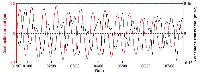 81 Figura 44: Oscilação vertical d água (m), em vermelho, e a velocidade longitudinal (m.