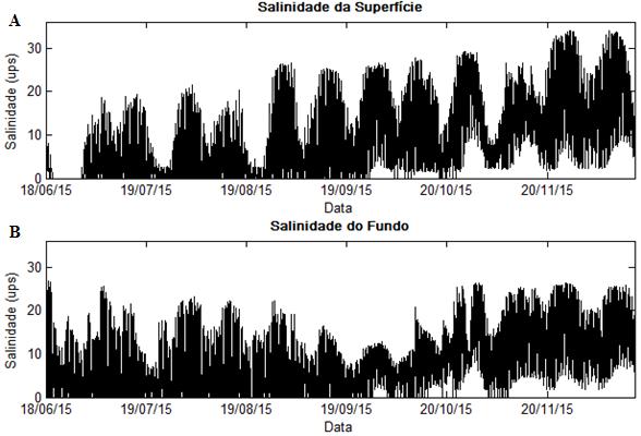59:Salinidade (ups) da superfície (A) e do fundo (B) da