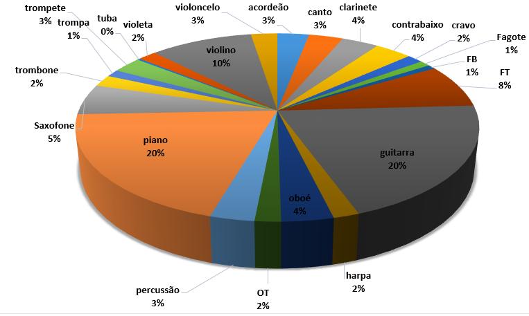 instrumentos que contemplam mais alunos são a guitarra,