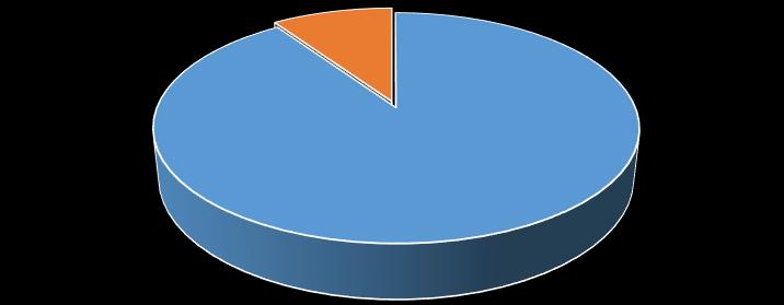 Nº de alunos Relatório de Atividades 2016 A generalidade dos alunos de dança está a frequentar o 1º e o 2º grau, situando-se na faixa etária entre dos 10 e 12 anos.