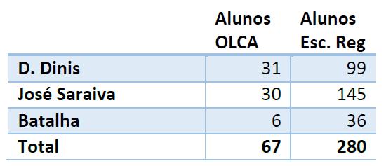 8.3. DESEMPENHO DE ALUNOS DO CURSO BÁSICO DE MÚSICA E DE DANÇA - Nº DE ALUNOS TOTAL QUADRO DE EXCELÊNCIA O aluno que obtenha um desempenho final igual ou superior a 4,5 de média, ingressou no quadro