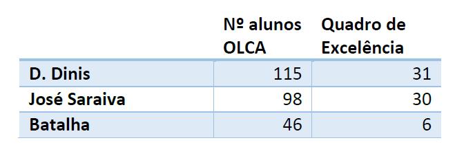 A título de exemplo: dos 99 alunos que estão no quadro de excelência da Escola D. Dinis, 31 desses alunos, são alunos que frequentam o Ensino Artístico Especializado.