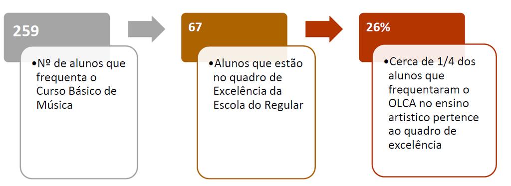 Aposta na formação, de forma a conseguir atingir uma melhor e significativa melhoria nos estudos e nas e qualidade dos alunos que frequentam o Orfeão de Leiria. 8.4.