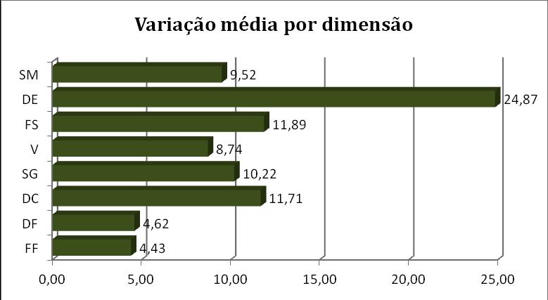 Pode-se constatar que a perceção da qualidade de vida dos utentes aumentou.