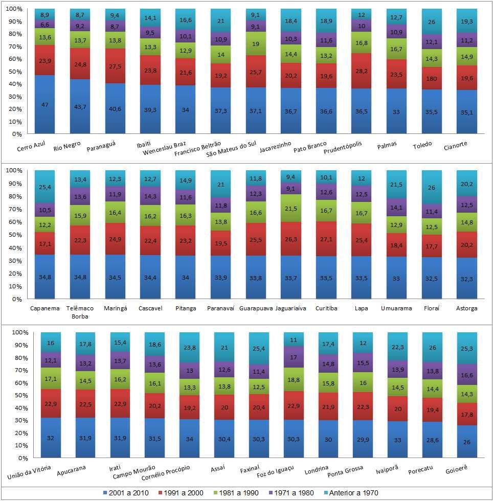 Figura 3 Imigração percentual para as microrregiões do estado do Paraná por tempo de residência na microrregião até 2010 Fonte: Resultado a partir dos microdados do Censo