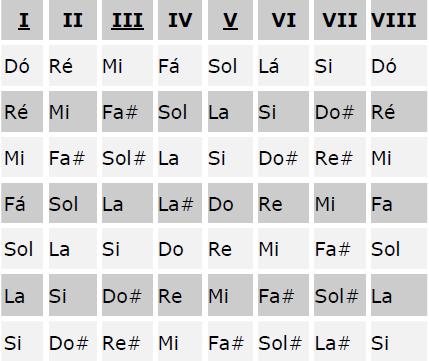 P á g i n a 22 Acorde Acorde é um conjunto de notas tocadas ao mesmo tempo, formando uma composição perfeita.