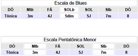 P á g i n a 87 Escala de Blues (Penta Blues) A escala de Blues é derivada da Pentatônica Menor.