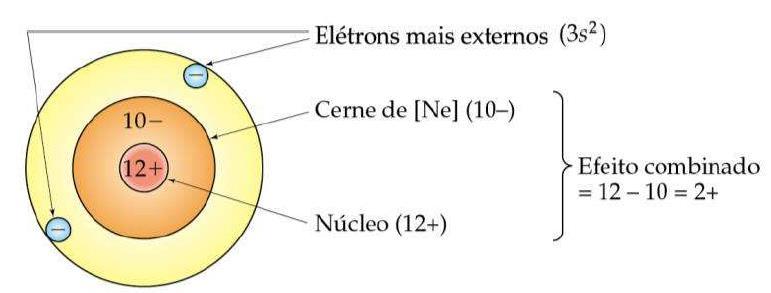 Zef = Z S Z = número atômico (carga nuclear total) S = número total de elétrons dos níveis