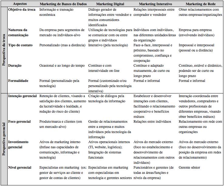 35 as práticas contemporâneas de marketing sob a perspectiva relacional se dividem em: marketing de banco de dados, marketing digital, marketing interativo e marketing de rede.