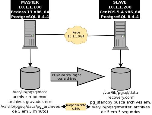 COMO FAZER REPLICACAO MASTER-SLAVE DE BANCO DE DADOS POSTGRESQL COM GATILHO FAILOVER Hudson Murilo dos Santos Minha opinião sobre o porque fazer replicação via archives e não usando slony e outras