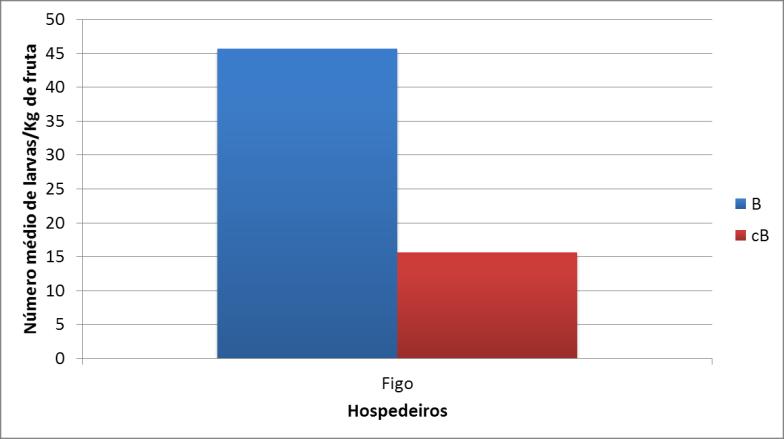 5.2.4 Infestação de frutos As taxas de infestação dos frutos, que resultaram das amostragens aleatórias quinzenais provenientes de cada cultura, são apresentados nas Fige 5.26. Figura 5.