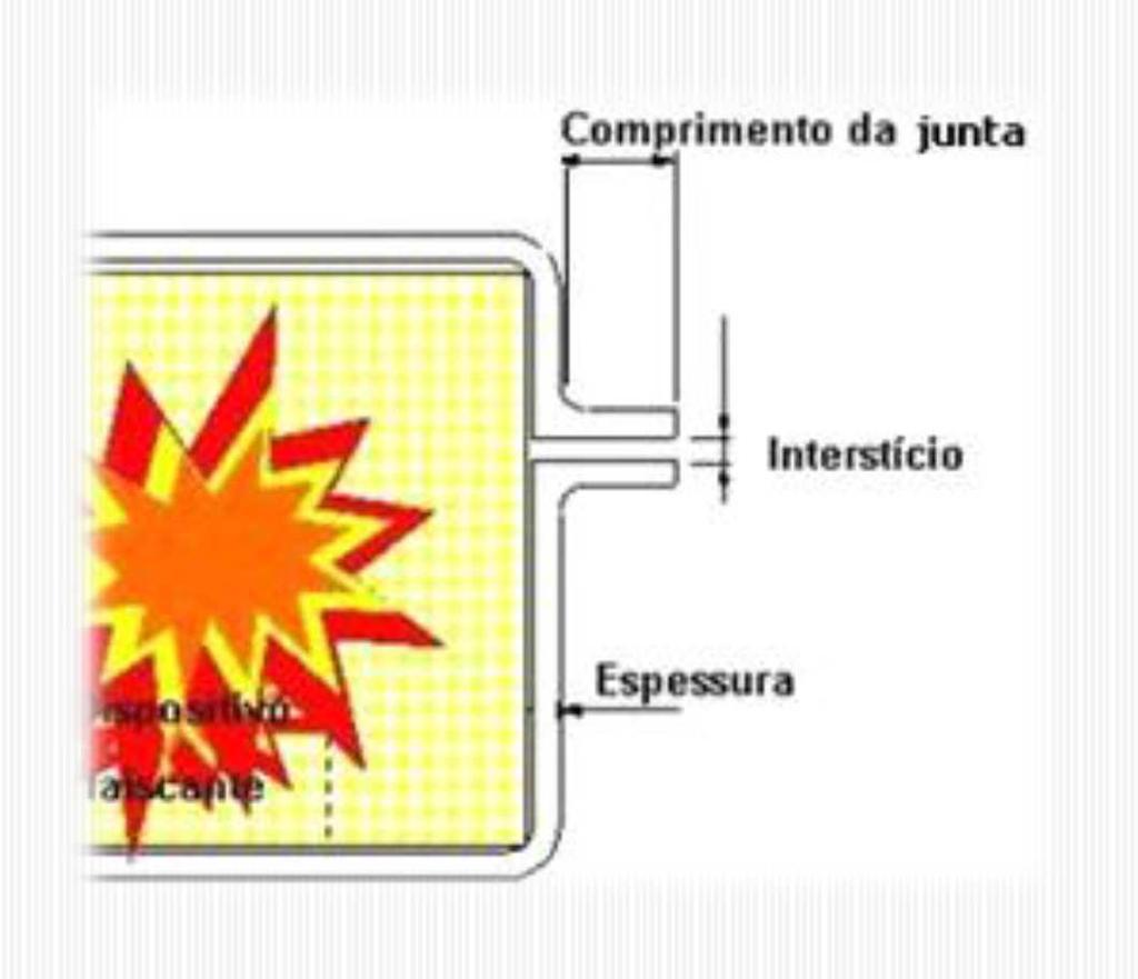 INTERSTÍCIO EQUIPAMENTOS Ex d O resfriamento dos gases da queima é feito através do interstício.