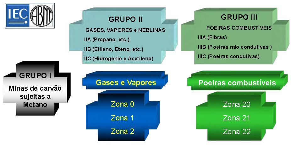 Classificação de acordo com a