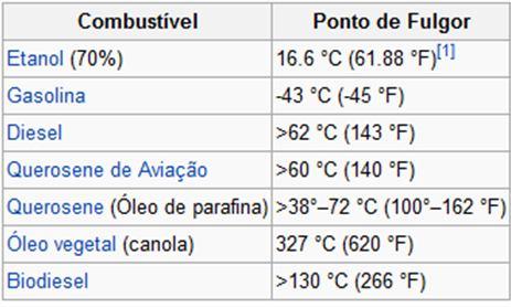 Ponto de fulgor Menor temperatura na qual um líquido libera