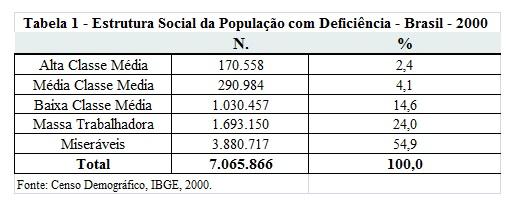 Naquele ano, cerca de 7 milhões de pessoas, 4,2% do total da população brasileira, declarou um nível grave de deficiência ou incapacidade funcional.