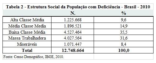 miserabilidade (3,8 milhões de pessoas).