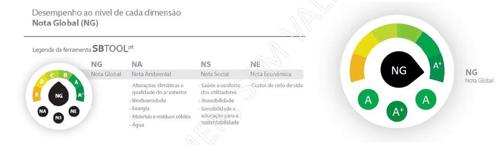 Para avaliar todos os parâmetros selecionados, o sistema SBTool, recorre a um sistema de Benchmarks.