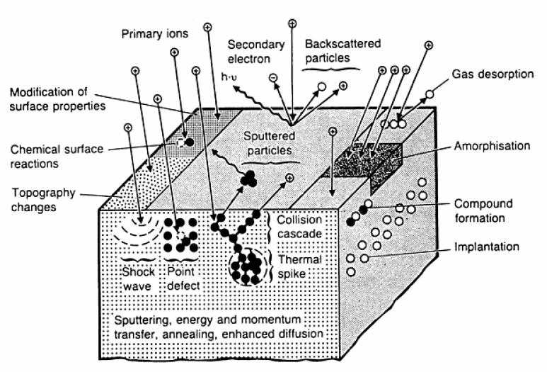 Capítulo 2 Revisão Bibliográfica 32 Na Figura 2.9 são apresentadas as interações que podem ocorrer na superfície do material submetido ao processo de bombardeamento iônico.