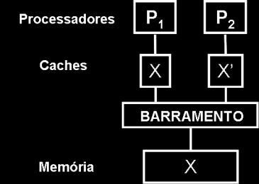 No caso do uso de dados compartilhados, o problema da incoerência de dados pode ocorrer da seguinte maneira: considerando dois processadores cada um com sua própria cache e ambos compartilhando a