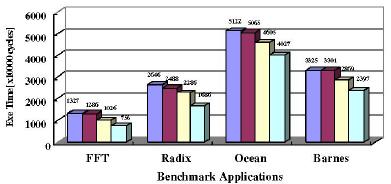 36 Utilizando aplicações do benchmark SPLASH-2, são apresentados resultados sobre o tempo de execução bem como o tempo de transferência entre caches. As Figuras 2.16a e 2.