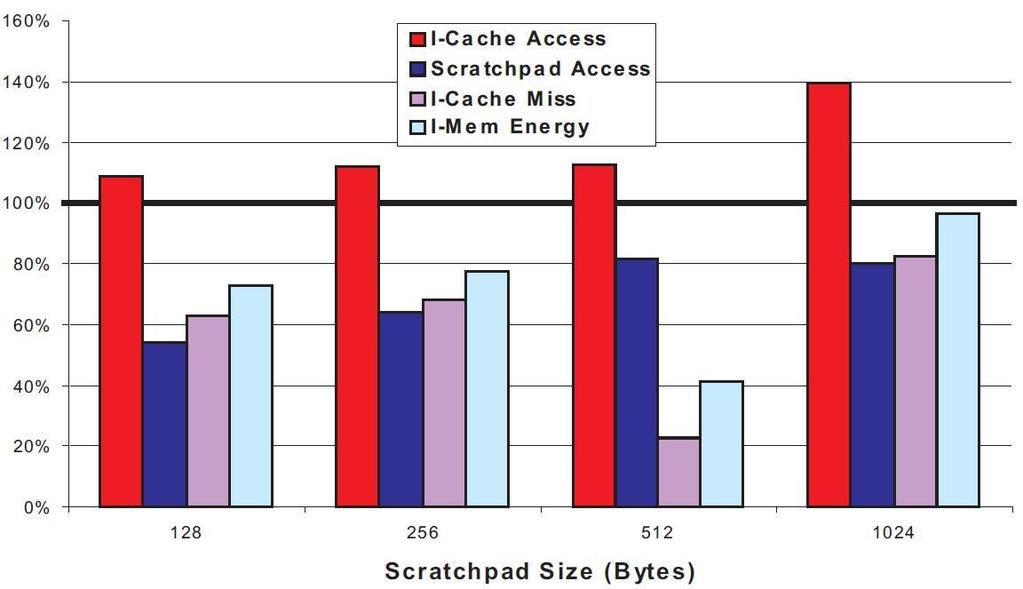 40 O artigo apresenta resultados comparativos entre a abordagem proposta, outro algoritmo de alocação em scratchpads proposto em Steinke (2002) e uma abordagem utilizando uma loop cache.