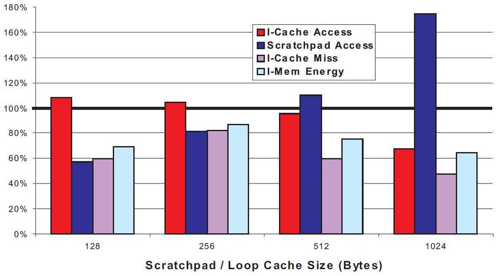 41 Figura 2.23: Comparação entre CASA e loop cache. Retirado de (VERMA, 2004).