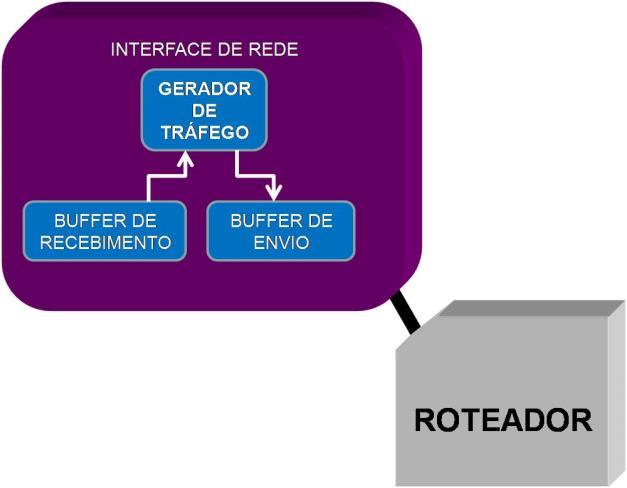 Baseado nisso, foi realizado um estudo com o objetivo de emular um ambiente com alta latência de comunicação e quantificar seu impacto no sistema para diferentes modelos de memória.