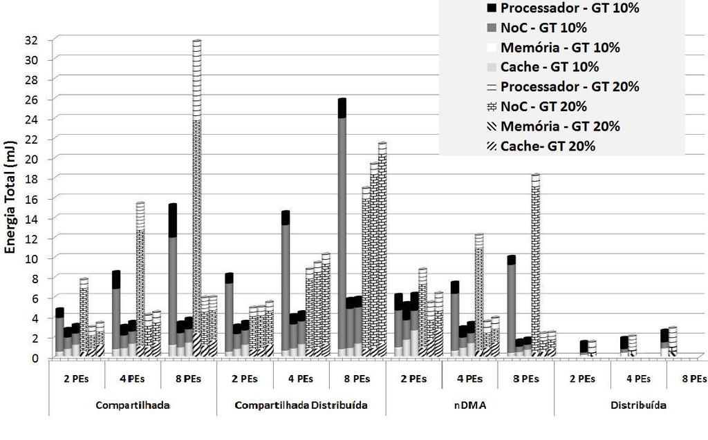 A memória distribuída demonstra 10% de aumento de consumo de energia em média.