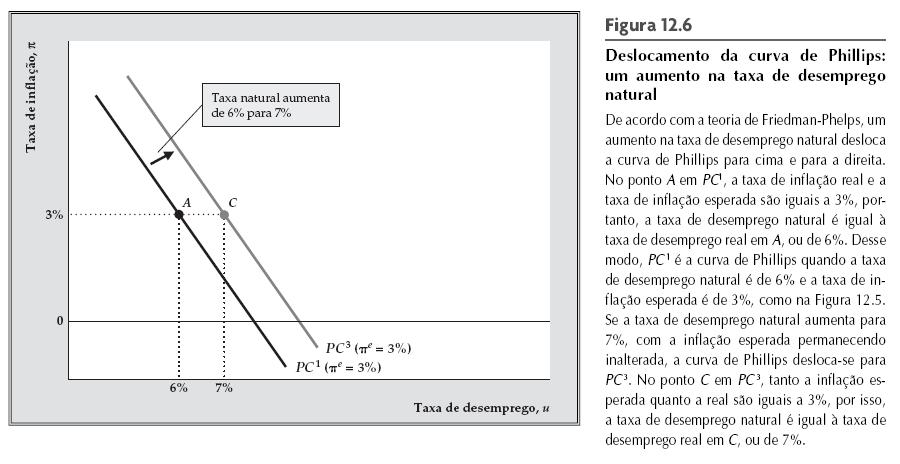 Desemprego e inflação: existe um trade-off? e h( u u) Exemplo: Em A no gráfico, a taxa de desemprego é igual a taxa natural e as taxas de inflação real e esperadas são iguais a 3%.