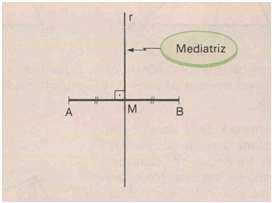 3.6. Mediatriz de um segment de reta 3.7.