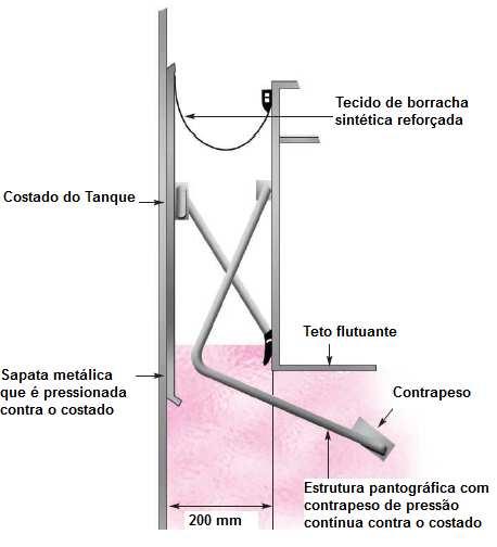 7- Selo primário de sapata pressionada contra o lado interno do costado do Tanque do fabricante Land & Marine