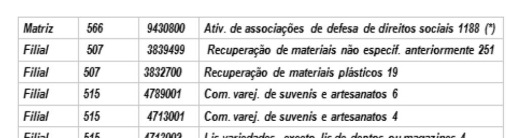 (*) Preponderante 3. Por este quadro vê-se que a consulente considera a matriz seu preponderante e o enquadra no código FPAS 566. 4.