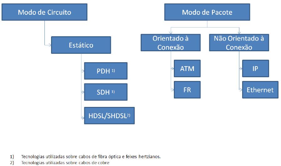 De uma forma esquemática, as tecnologias utilizadas nas redes fixas de acesso e de transporte (que também suportam circuitos alugados) são, nomeadamente, as seguintes: Fonte: resposta do Grupo PT à