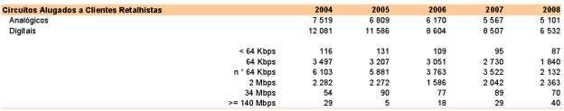 dos circuitos analógicos e digitais de baixo débito, até 2 Mbps vide Capítulo 2 e o anexo estatístico da Situação das Comunicações, publicado em 2009 pelo ICP-ANACOM 138 : Tabela 4 - Evolução do