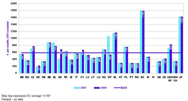 3.4. Comparação internacional De acordo com o Relatório de progresso sobre o mercado único europeu das comunicações electrónicas em 2008 (14.