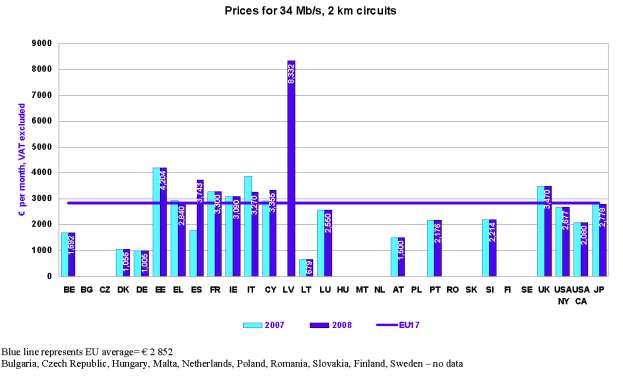 Gráfico 5 - Comparação de preços dos circuitos alugados de 34 Mbps de 2 km de comprimento Por outro lado, a CE entende que uma oferta concorrencial ao nível do retalho pode ser assegurada